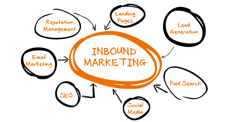 التسويق الداخلي Inbound Marketing