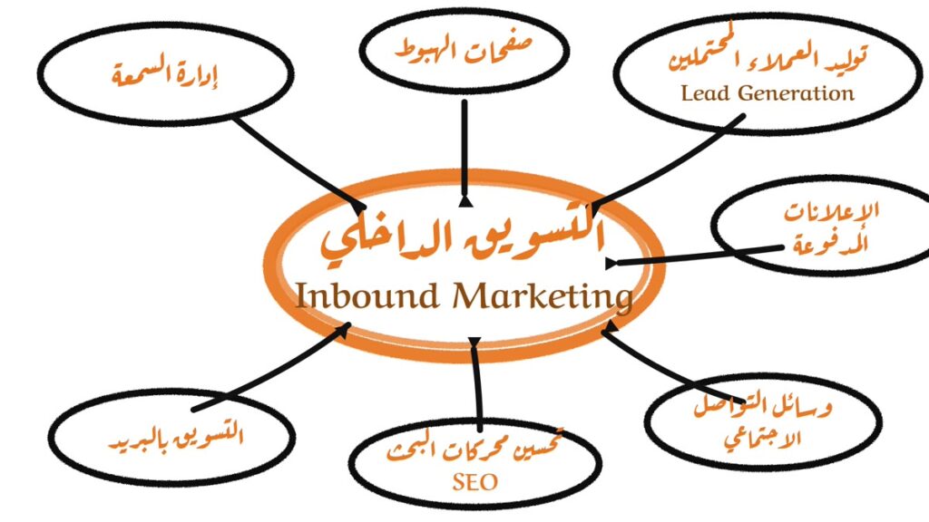 لمحة عن التسويق الداخلي Inbound Marketing