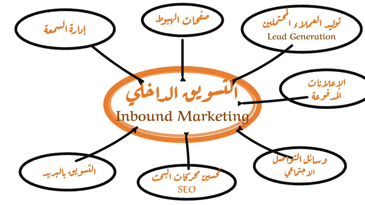 لمحة عن التسويق الداخلي Inbound Marketing