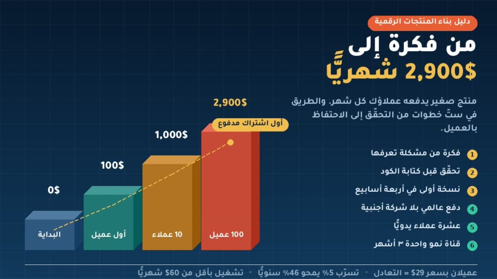 Micro-SaaS Micro-SaaS: سلم الإيرادات من الصفر إلى 2,900$ شهريًّا — ست خطوات من التحقّق إلى الاحتفاظ بالعميل
