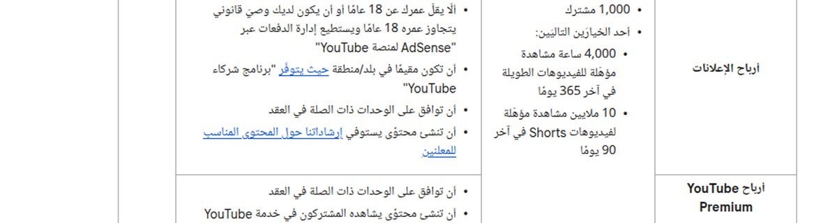 شروط تحقيق الدخل: 1000 مشترك و4000 ساعة مشاهدة أو 10 ملايين مشاهدة Shorts