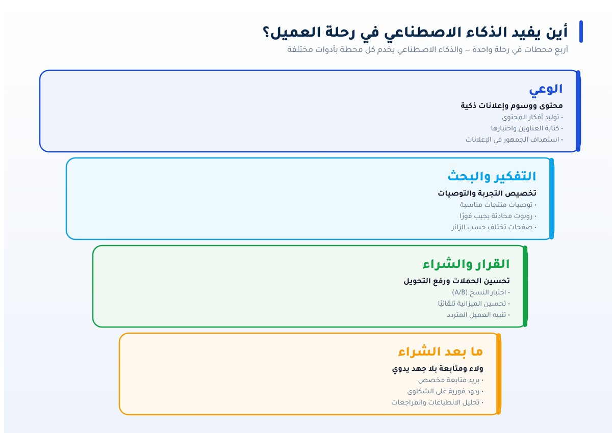 أين يفيد الذكاء الاصطناعي في رحلة العميل من الوعي إلى ما بعد الشراء