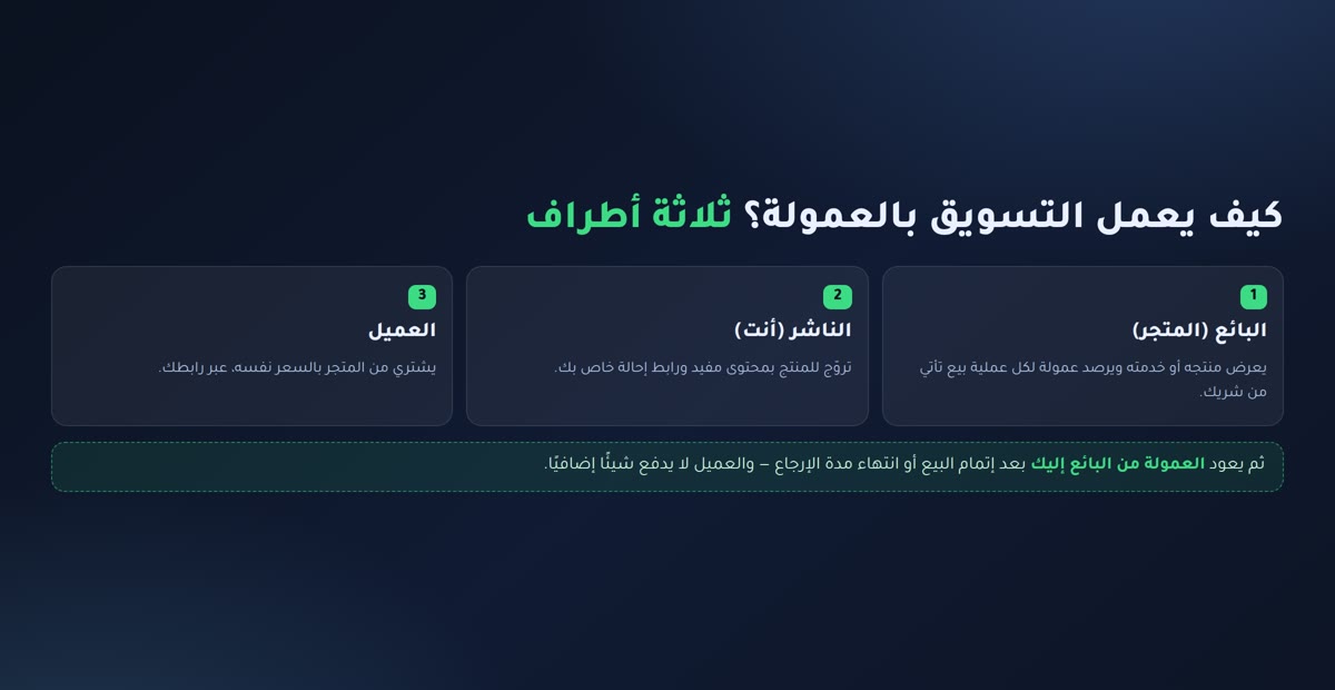 التسويق بالعمولة كيف يعمل التسويق بالعمولة: البائع والناشر والعميل ثم عمولة تعود للناشر