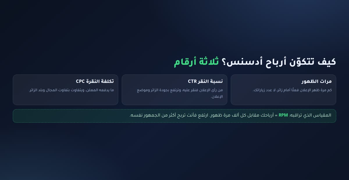 زيادة أرباح جوجل أدسنس كيف تتكوّن أرباح أدسنس: مرات الظهور ونسبة النقر وتكلفة النقرة ومقياس RPM
