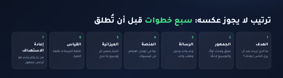 ترتيب خطوات الحملة الإعلانية: الهدف والجمهور والرسالة والمنصة والميزانية والقياس وإعادة الاستهداف