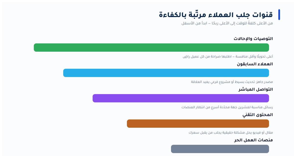 قنوات جلب العملاء للفريلانسر مرتّبة بالكفاءة