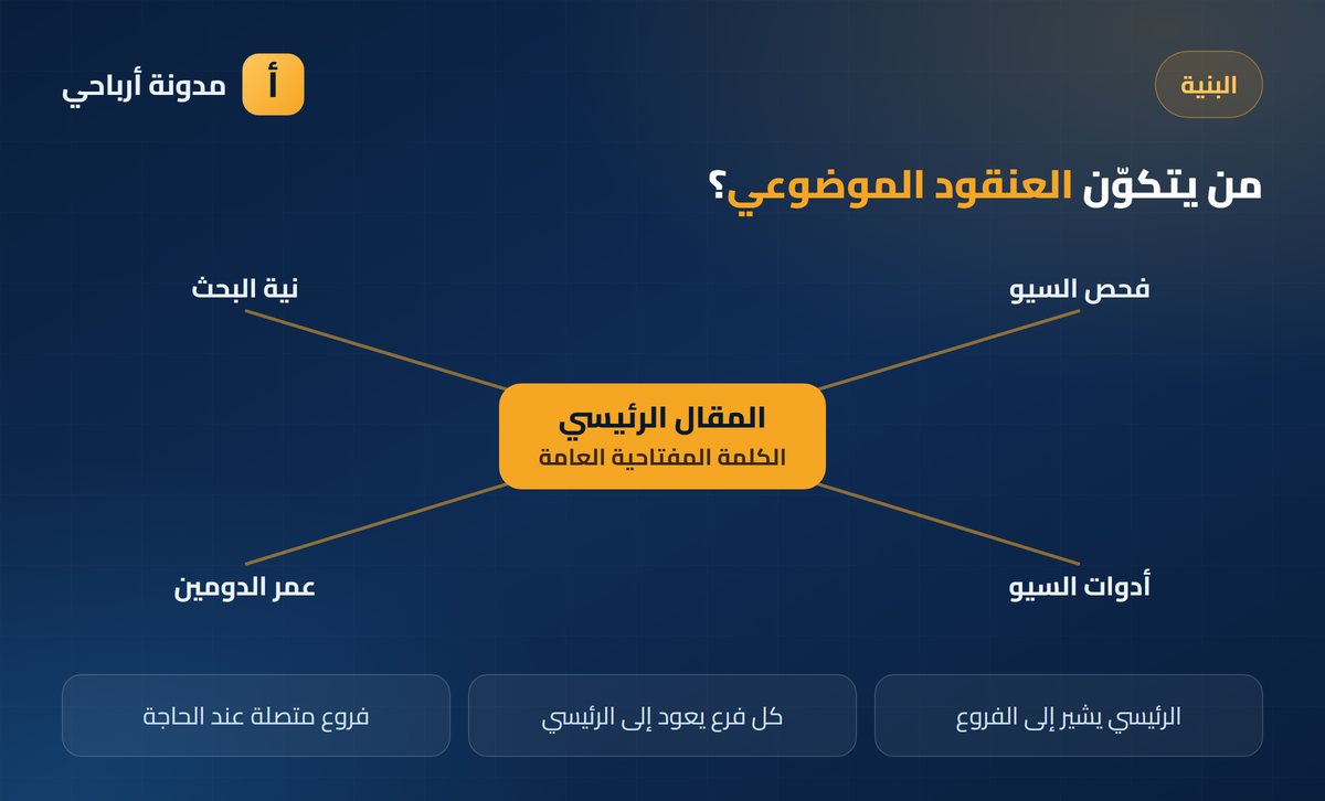 العناقيد الموضوعية تركيبة العنقود الموضوعي: المقال الرئيسي والفروع والروابط بينها