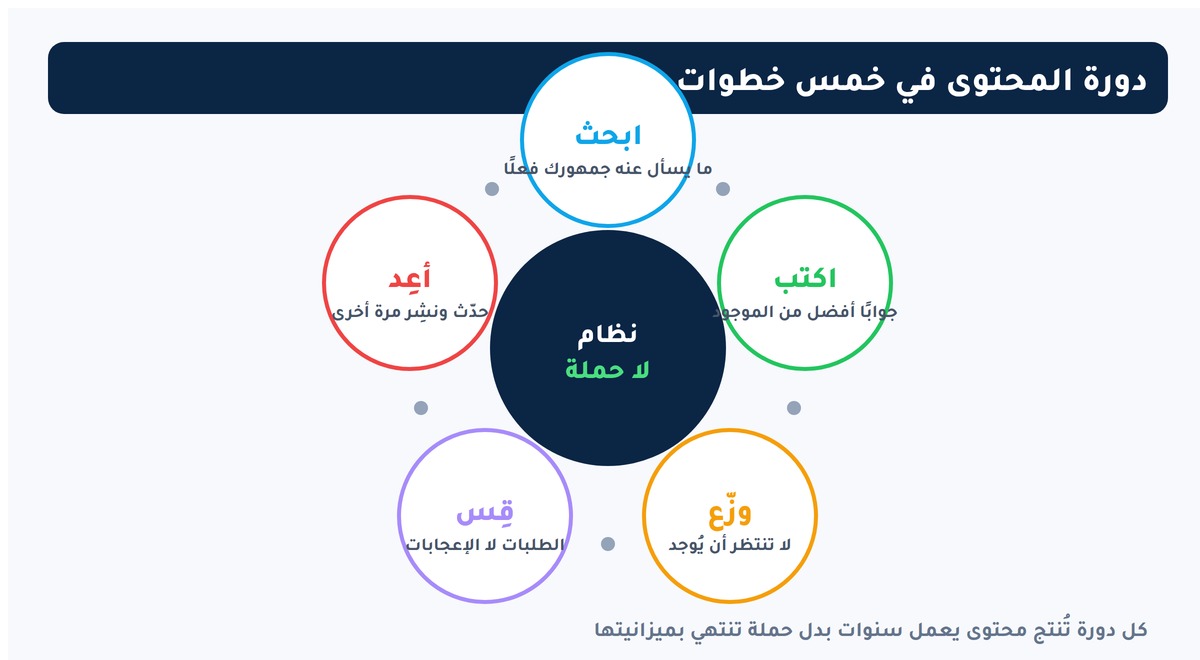 التسويق بالمحتوى دورة المحتوى: ابحث · اكتب · وزّع · قِس · أعِد
