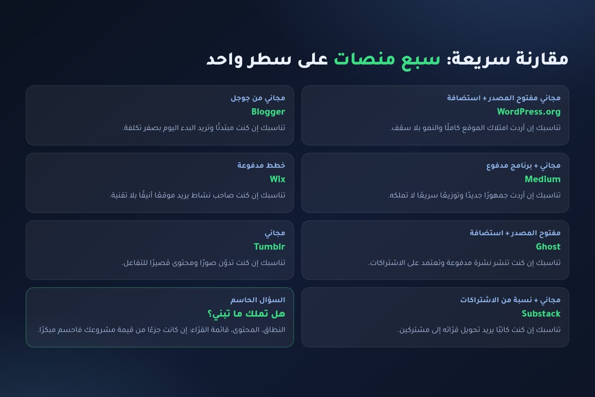 مقارنة منصات التدوين وإدارة المحتوى: ووردبريس وبلوجر وميديوم وويكس وجوست وتمبلر وسبستاك