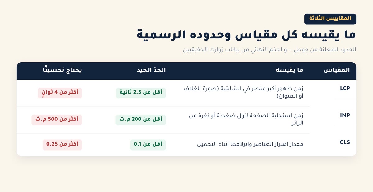 مؤشرات الويب الأساسية جدول المقاييس الثلاثة وحدودها الرسمية: LCP أقل من 2.5 ثانية، وINP أقل من 200 ميلي ثانية، وCLS أقل من 0.1