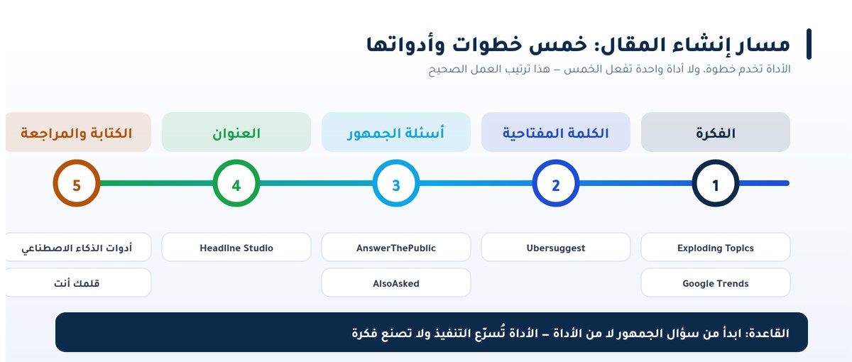 مواقع إنشاء المحتوى مسار إنشاء المقال: خمس خطوات وأدواتها