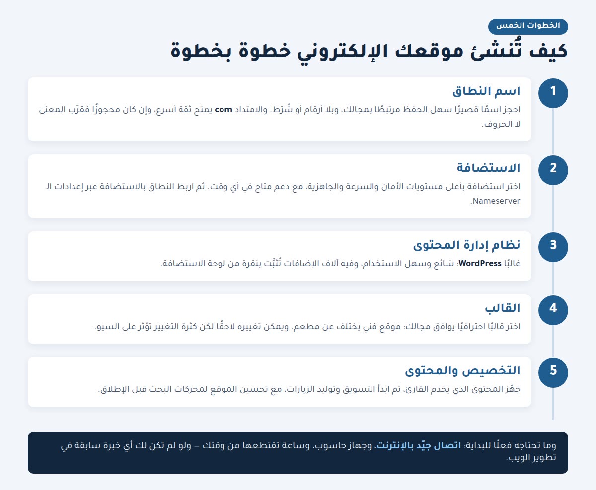 الخطوات الخمس لإنشاء موقع إلكتروني