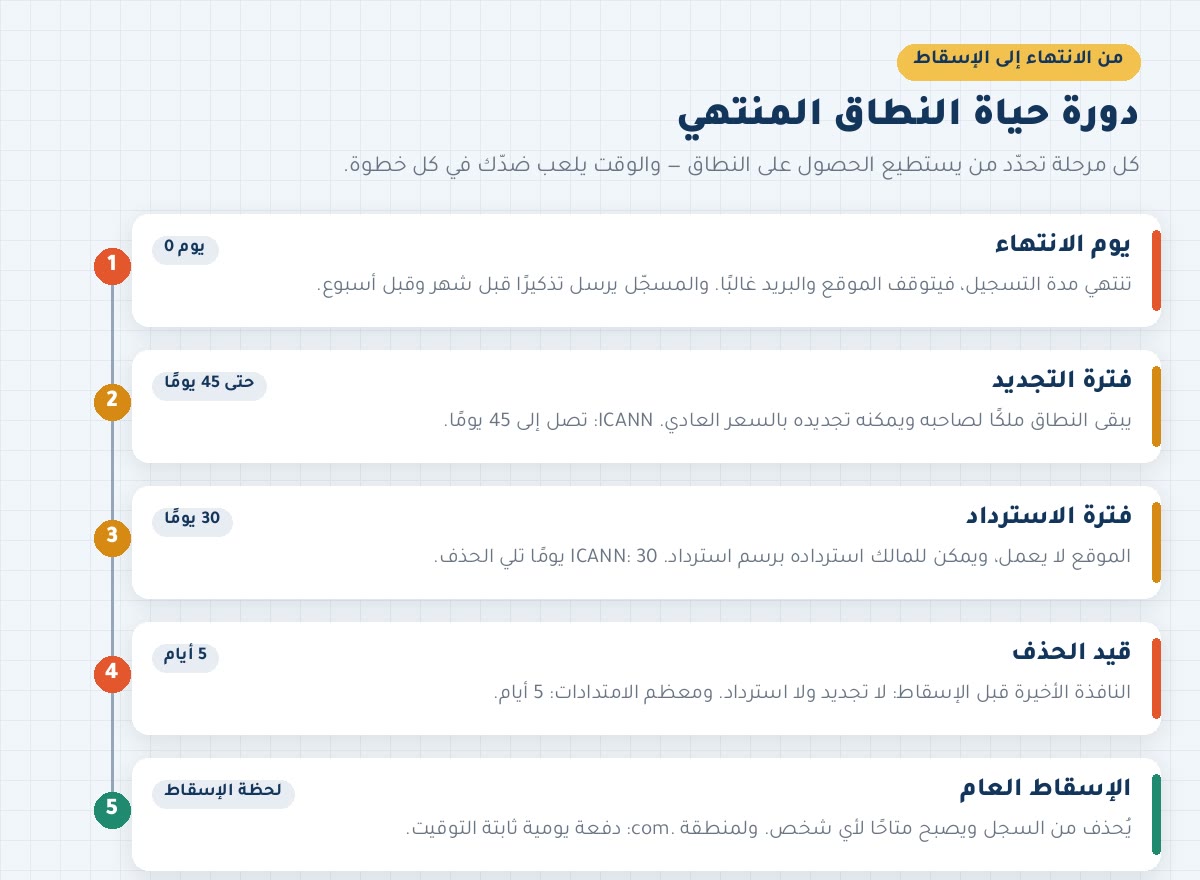 تجارة النطاقات المنتهية دورة حياة النطاق المنتهي في خمس مراحل: الانتهاء، التجديد حتى 45 يومًا، الاسترداد 30 يومًا، قيد الحذف 5 أيام، ثم الإسقاط العام