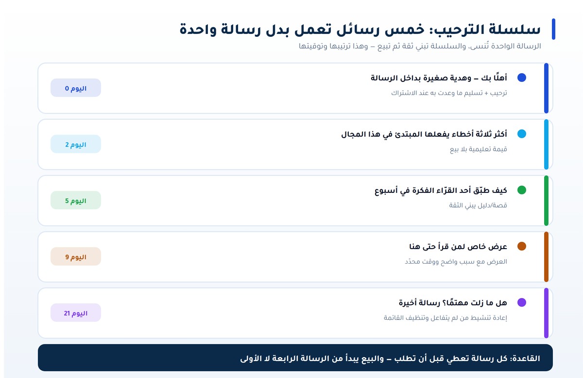 التسويق عبر البريد الإلكتروني سلسلة الترحيب: خمس رسائل بريدية وتوقيت إرسالها