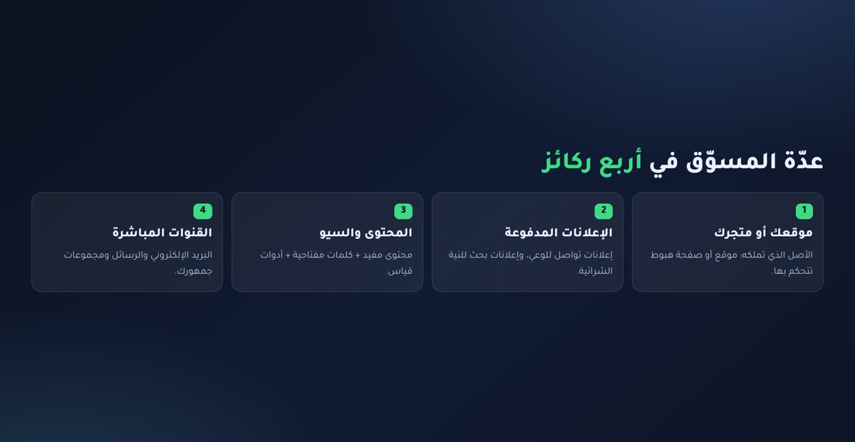 أدوات التسويق الإلكتروني عدّة المسوّق الإلكتروني في أربع ركائز: الموقع والإعلانات والمحتوى والسيو والقنوات المباشرة