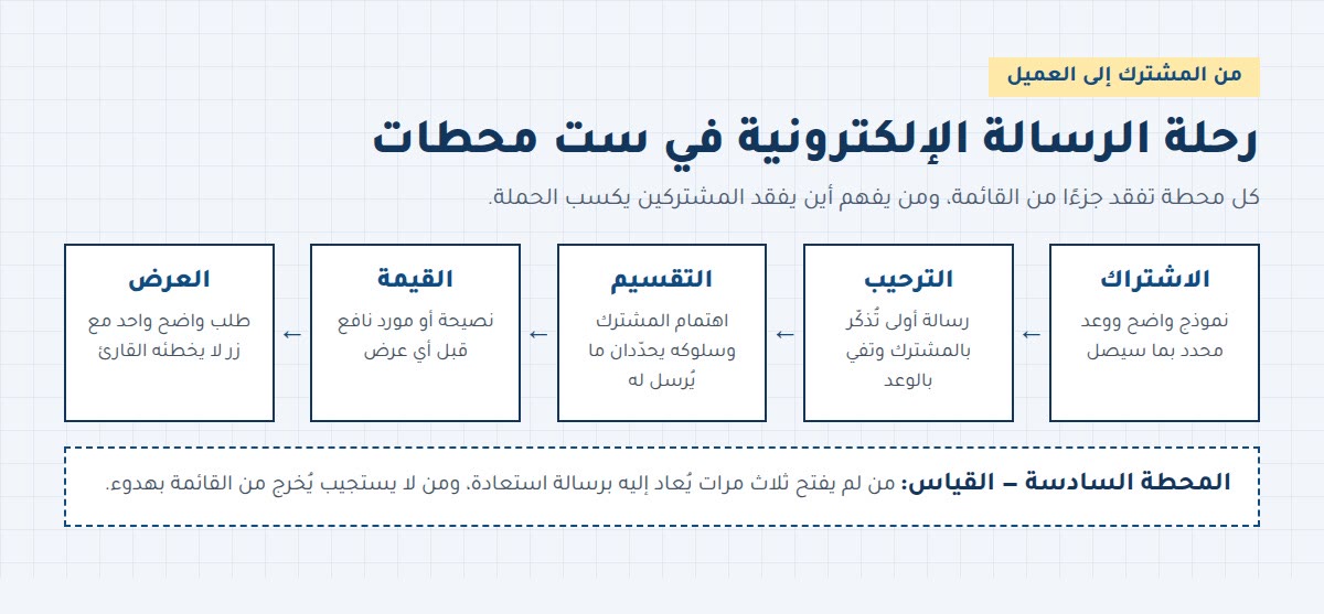 رحلة الرسالة الإلكترونية في ست محطات: الاشتراك والترحيب والتقسيم والقيمة والعرض والقياس