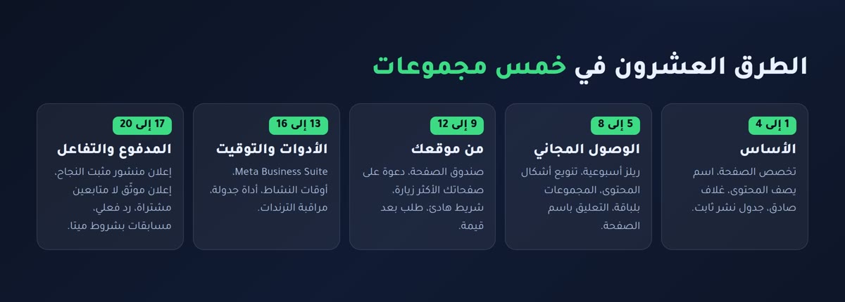 زيادة متابعين فيسبوك الطرق العشرون لزيادة متابعي فيسبوك موزعة على خمس مجموعات حسب الأولوية