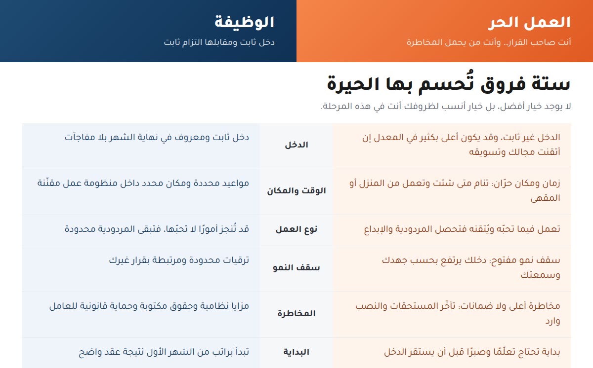 العمل الحر ستة فروق بين الوظيفة والعمل الحر