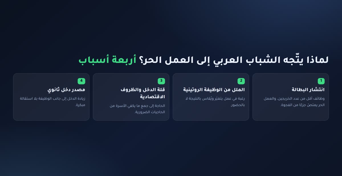 العمل الحر على الإنترنت لماذا يتّجه الشباب العربي إلى العمل الحر: البطالة والملل من الروتين وقلة الدخل والمصدر الثانوي