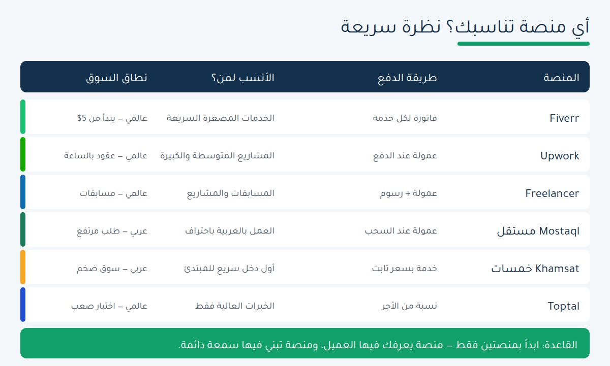 مواقع العمل الحر مقارنة منصات العمل الحر وطريقة الدفع والأنسب لكل منصة