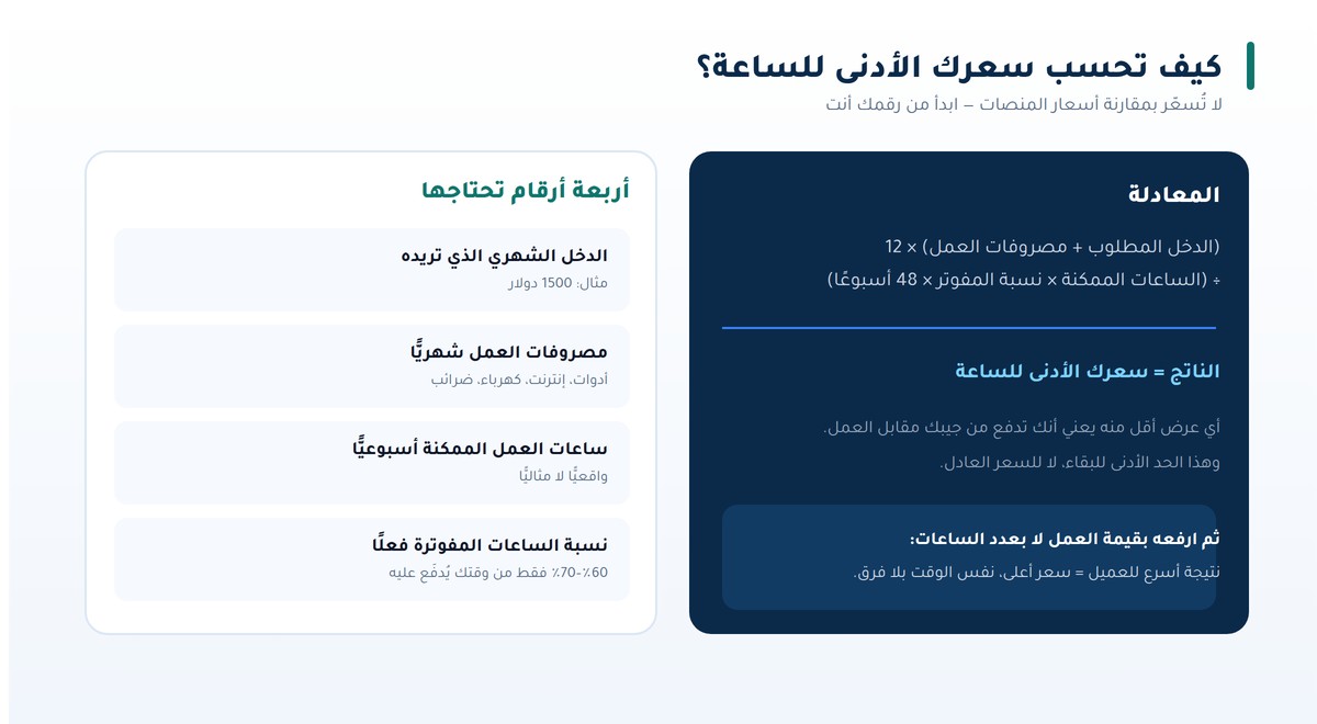 معادلة حساب السعر الأدنى للساعة في الفريلانس