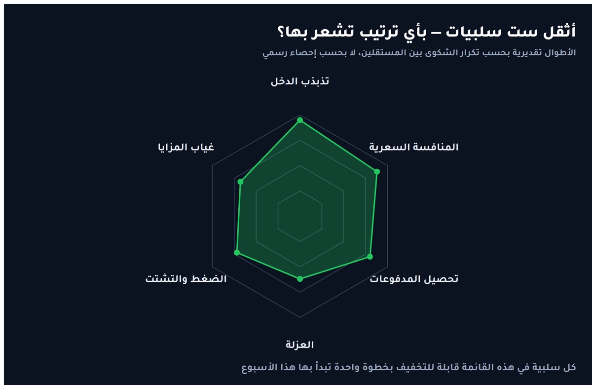 أثقل ست سلبيات في العمل الحر: تذبذب الدخل &middot; المنافسة السعرية &middot; تحصيل المدفوعات &middot; العزلة &middot; الضغط &middot; غياب المزايا