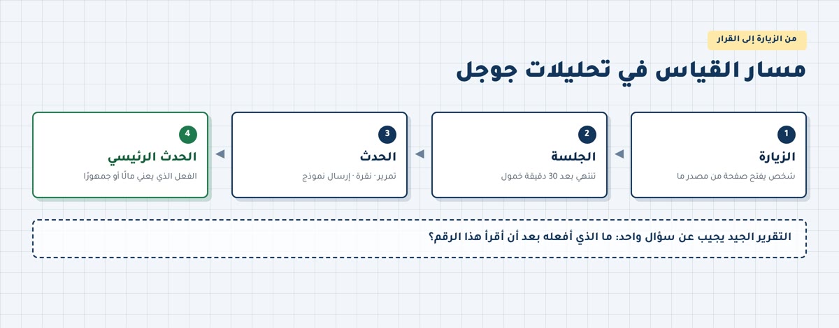 تحليلات جوجل مسار القياس في تحليلات جوجل: الزيارة ثم الجلسة ثم الحدث ثم الحدث الرئيسي