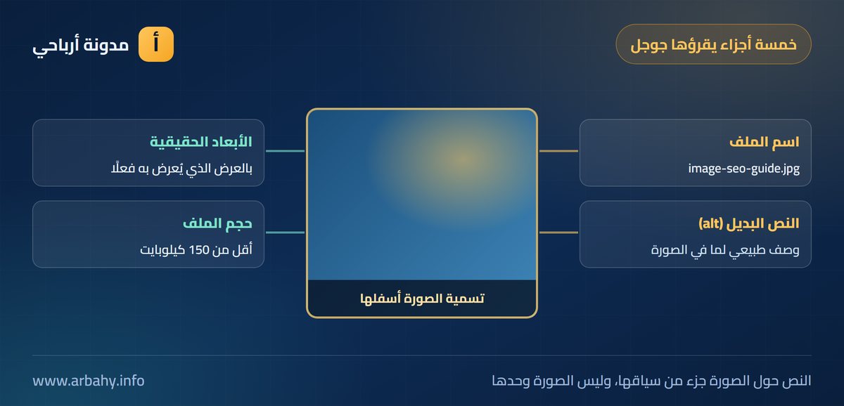 تحسين السيو للصور خمسة أجزاء يقرؤها جوجل في الصورة: اسم الملف والنص البديل والأبعاد والحجم والتسمية
