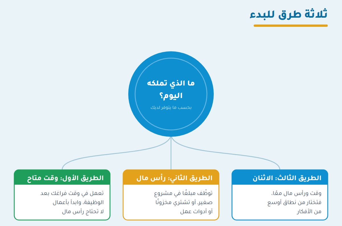 دخل اضافي ثلاثة طرق للبدء بحسب ما تملكه: وقت أو رأس مال أو الاثنان