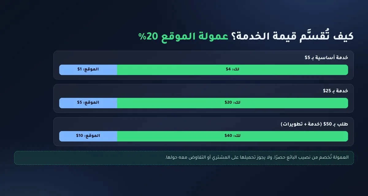 كيف تُقسَّم قيمة الخدمة على خمسات: 80% للبائع و20% عمولة الموقع