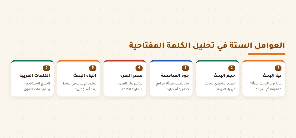 تحليل الكلمات المفتاحية العوامل الستة في تحليل الكلمة المفتاحية: نية البحث وحجم البحث والمنافسة وسعر النقرة والاتجاه والكلمات القريبة