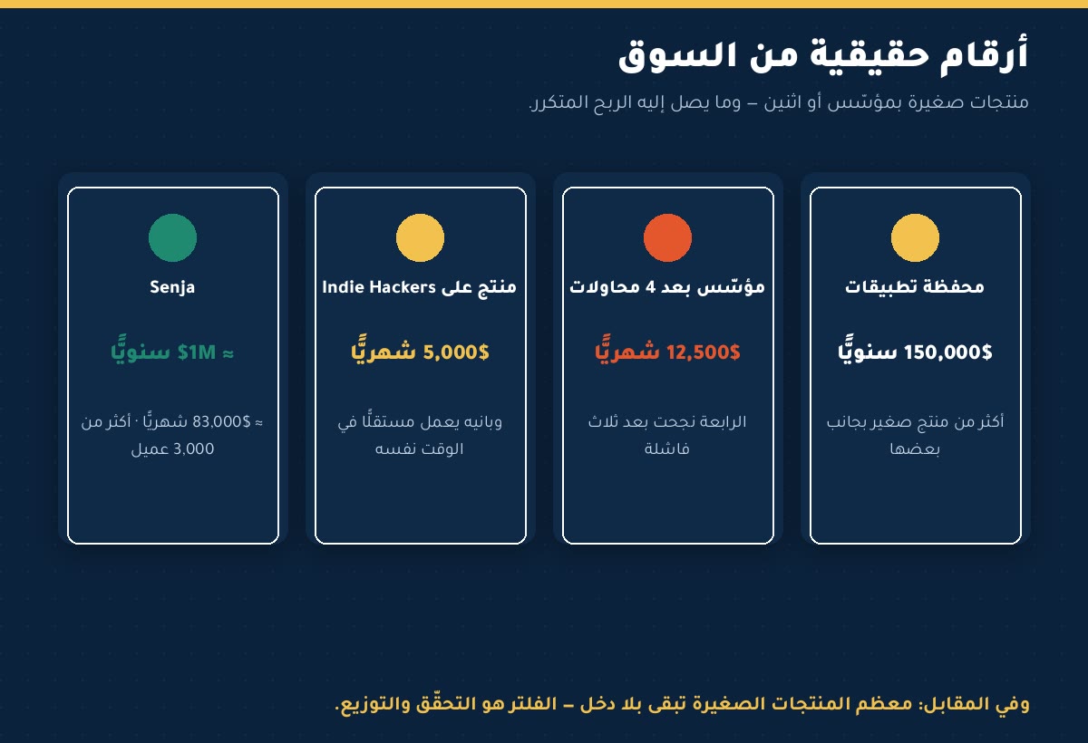 Micro-SaaS أرقام حقيقية لمنتجات برمجية صغيرة: إيرادات شهرية وسنوية وعدد عملاء