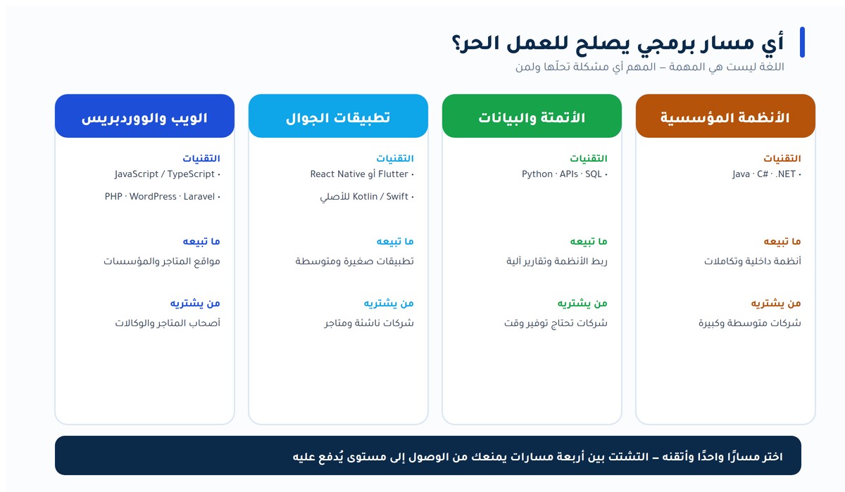 البرمجة والعمل الحر أي مسار برمجي يصلح للعمل الحر