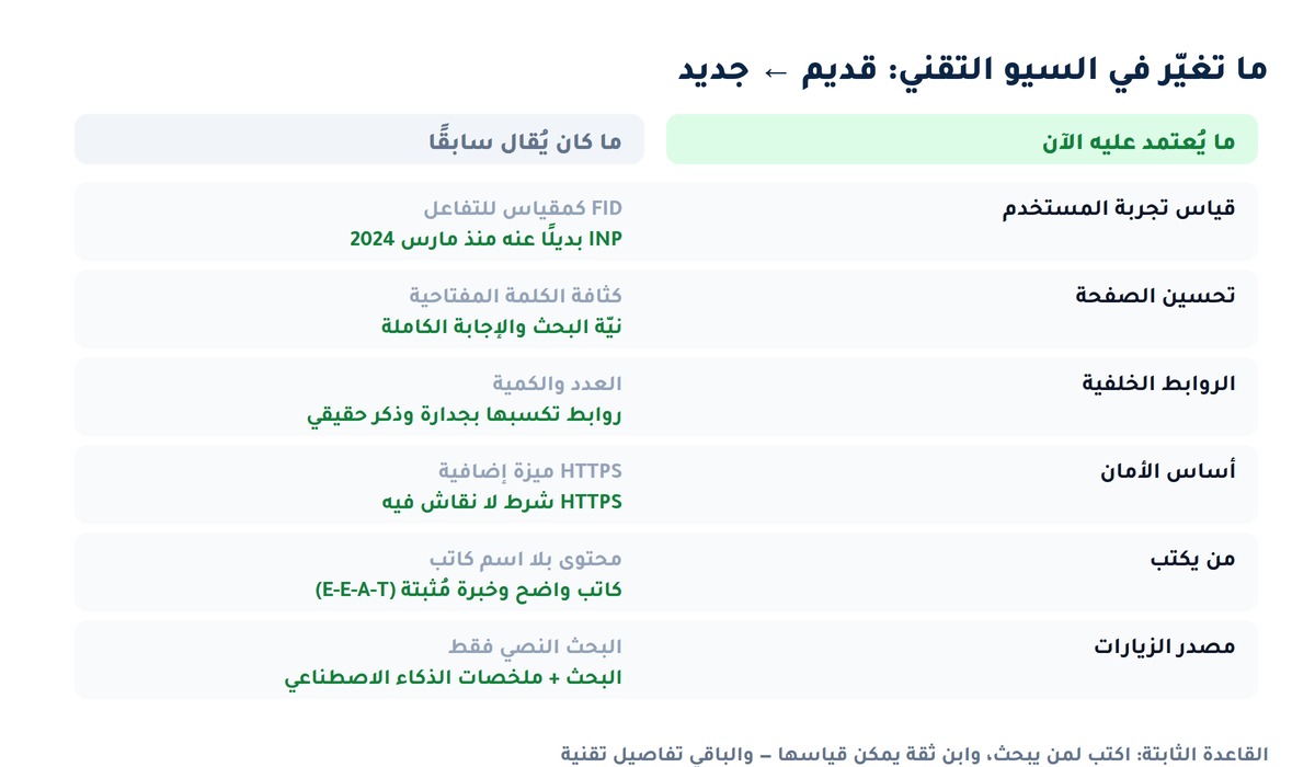 ما تغيّر في السيو التقني: من FID إلى INP، ومن كثافة الكلمات إلى نيّة البحث