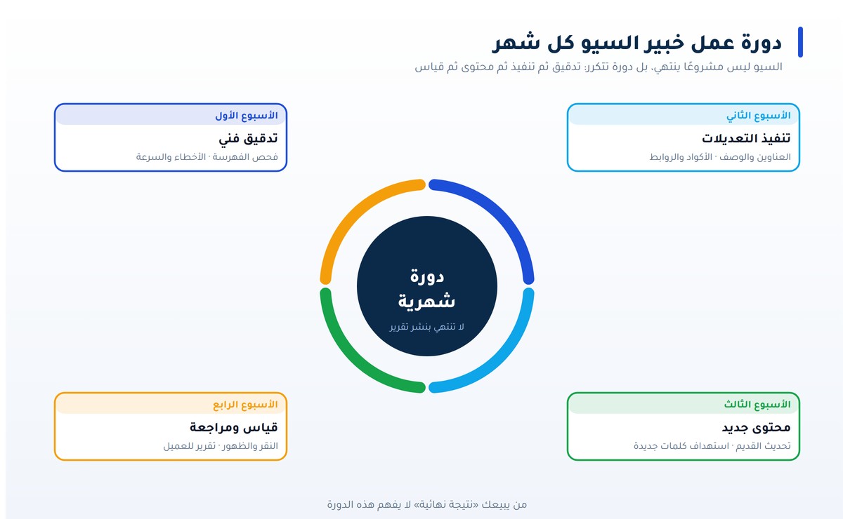 خبير سيو دورة عمل خبير السيو كل شهر: تدقيق ثم تنفيذ ثم محتوى ثم قياس