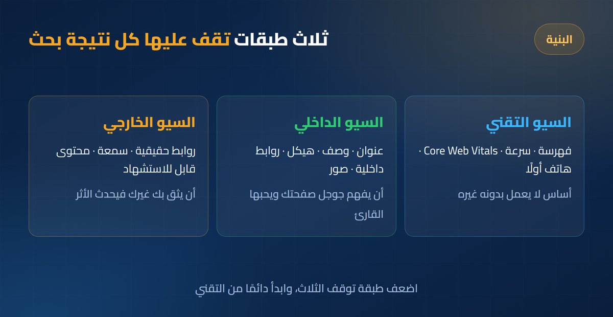 تحسين محركات البحث ثلاث طبقات السيو: التقني والداخلي والخارجي