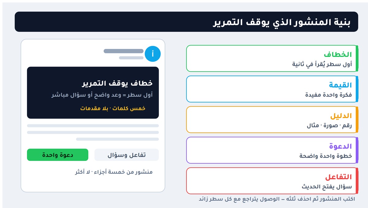 كتابة محتوى سوشيال ميديا بنية منشور سوشيال ميديا: خطاف · قيمة · دليل · دعوة · تفاعل