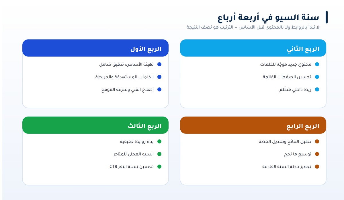 خطة السيو السنوية في أربعة أرباع