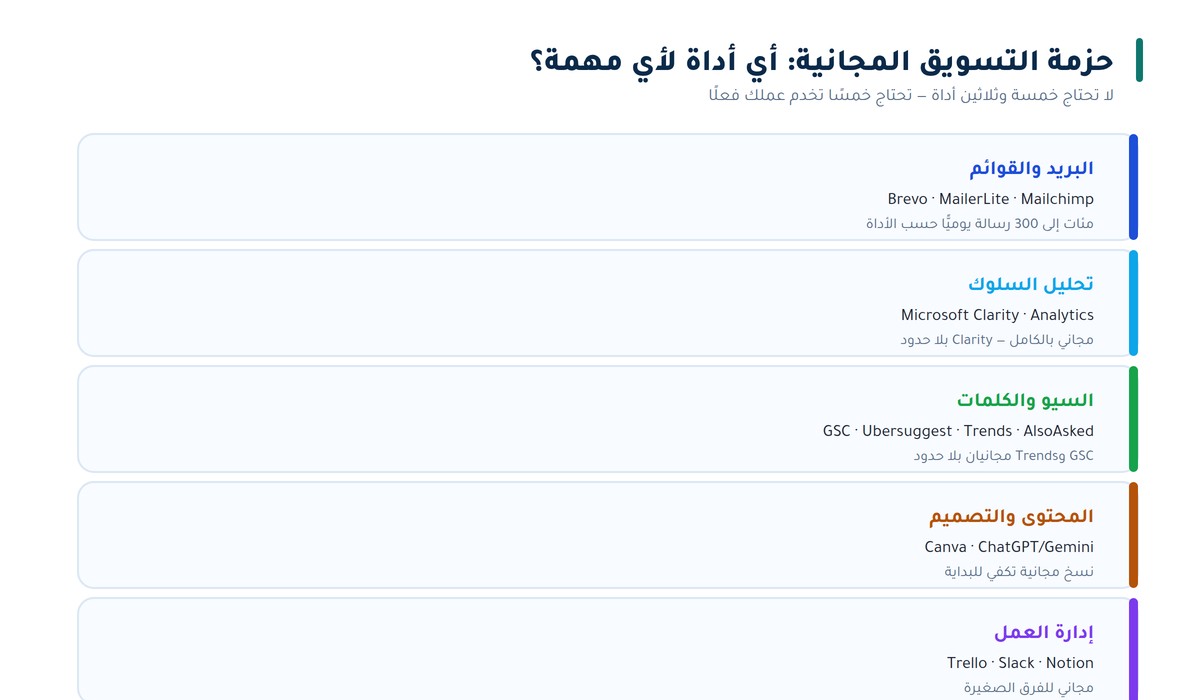 حزمة التسويق المجانية: أي أداة لأي مهمة