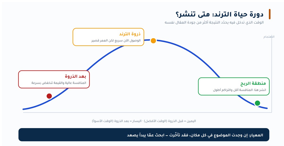 دورة حياة الترند ومتى تنشر الموضوع