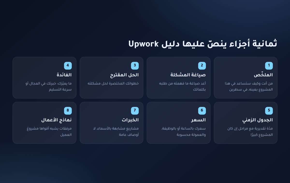ثمانية أجزاء في مقترح Upwork: الملخص وصياغة المشكلة والحل والفائدة والجدول الزمني والسعر والخبرات ونماذج الأعمال