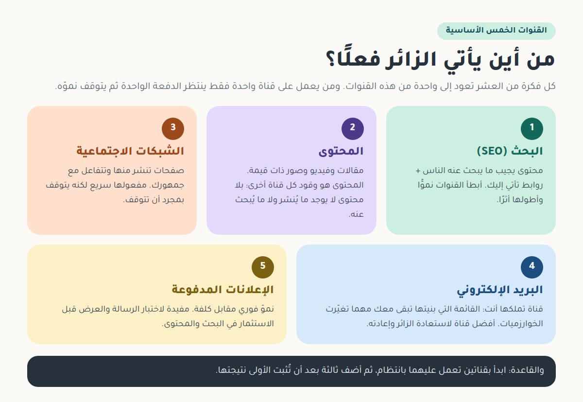 جذب الزوار إلى موقعك من أين يأتي الزائر فعلًا؟ القنوات الخمس