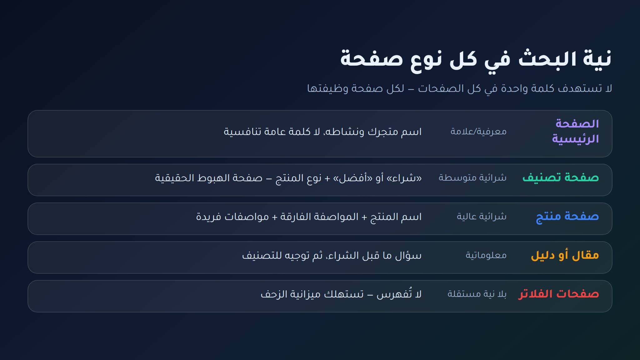 سيو ووكومرس أنواع صفحات متجر ووكومرس ونية البحث لكل نوع: الرئيسية والتصنيف والمنتج والمقال والفلاتر