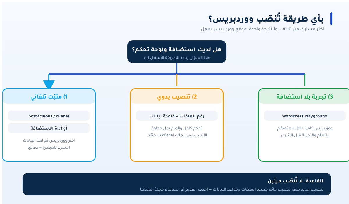 تنصيب ووردبريس ثلاث طرق لتنصيب ووردبريس