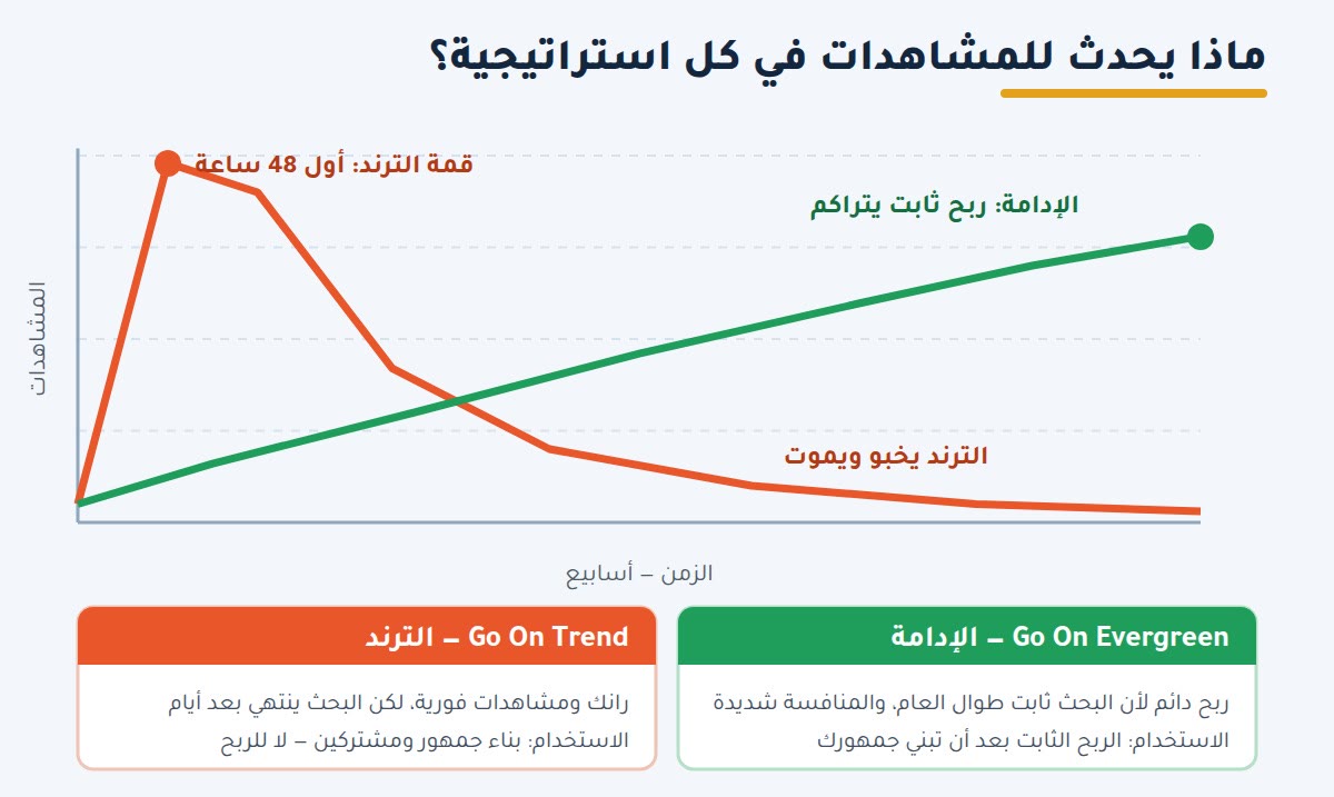 مقارنة الترند والإدامة: ماذا يحدث للمشاهدات في كل استراتيجية