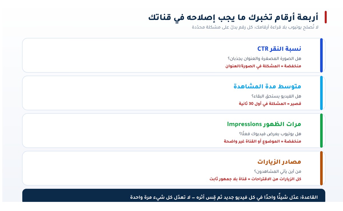 أخطاء اليوتيوبر مقاييس يوتيوب التي تكشف الأخطاء