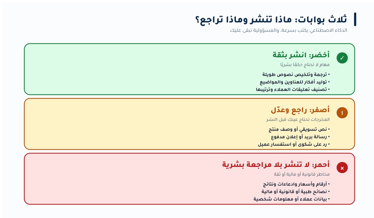 ثلاث بوابات للمراجعة قبل نشر محتوى الذكاء الاصطناعي
