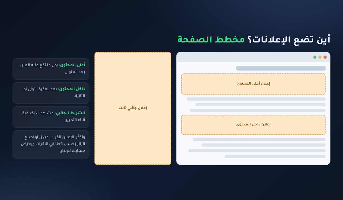 زيادة أرباح جوجل أدسنس مخطط صفحة يوضح مواضع الإعلانات: أعلى المحتوى وداخل المحتوى والشريط الجانبي