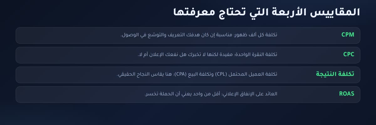 المقاييس الأربعة في الحملات الإعلانية: CPM وCPC وتكلفة النتيجة وROAS
