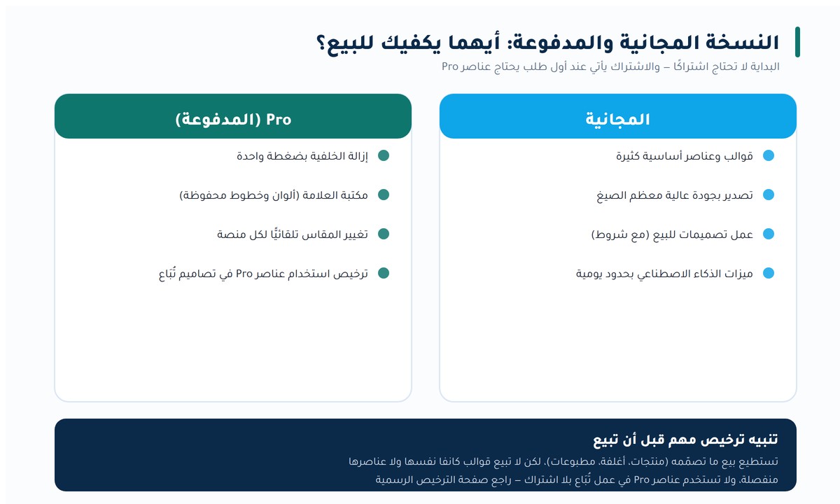الربح من كانفا مقارنة النسخة المجانية والمدفوعة في كانفا